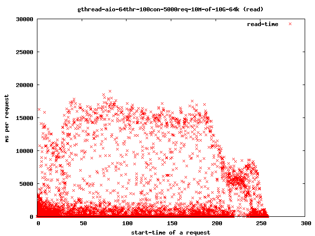64 threads, read() calls